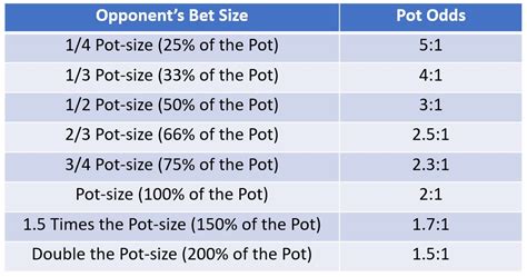 pot odds explained|Pot Odds Explained – How to Calculate Pot Odds in .